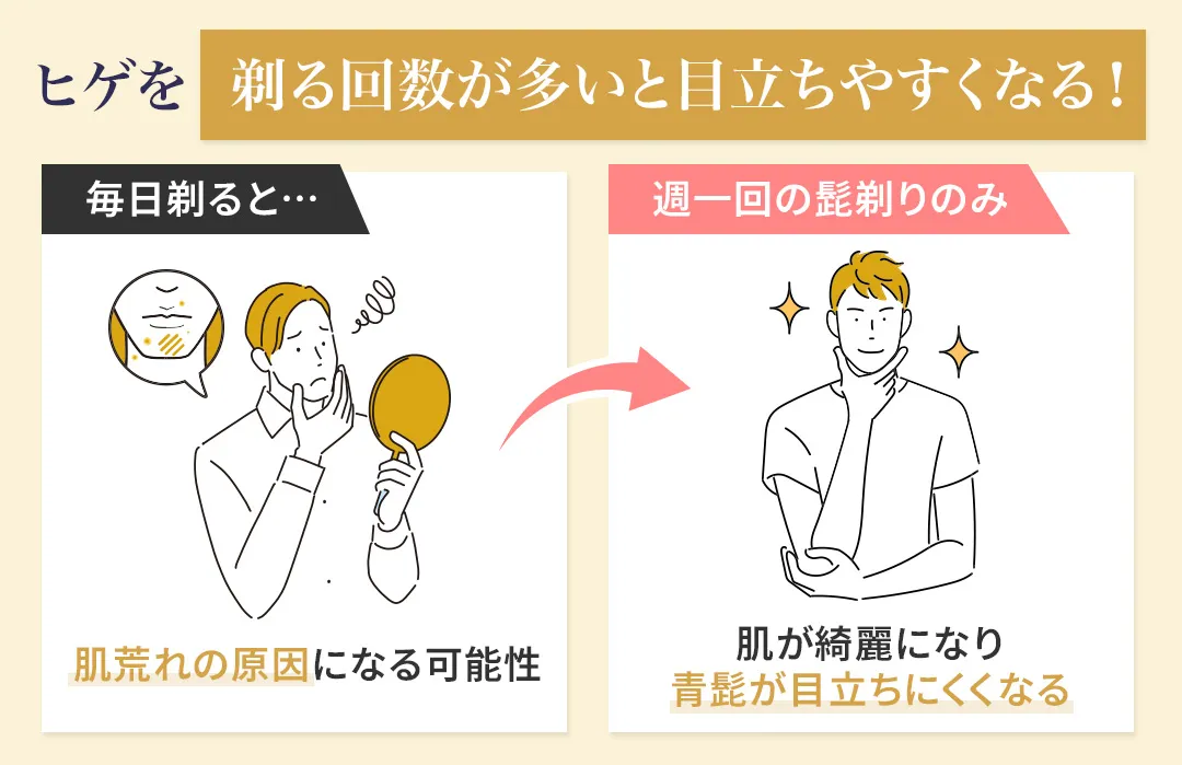 医療脱毛により髭剃りの回数が減ったことを表す画像