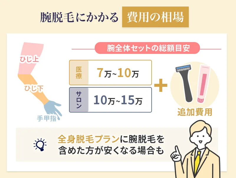 メンズの腕脱毛の値段相場を解説した画像
