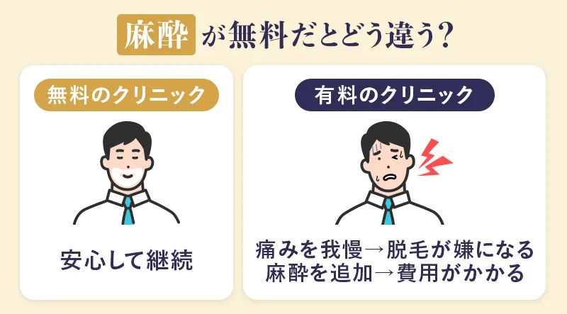麻酔が無料だと何が違うのかを解説した画像