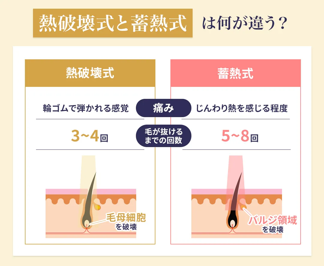 熱破壊式と蓄熱式の違い