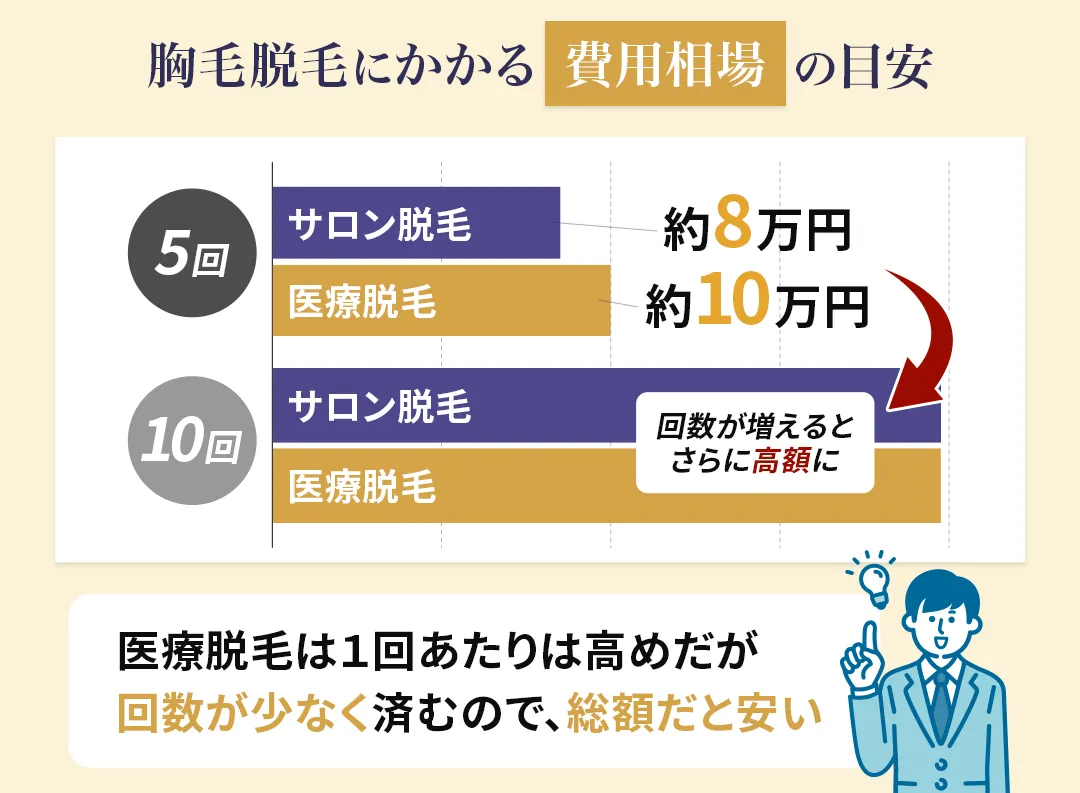 胸毛脱毛の費用相場を解説した画像
