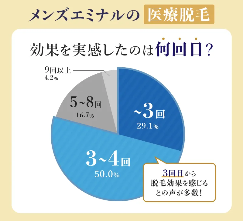 エミナルクリニックメンズヒゲ脱毛の効果に関するアンケート