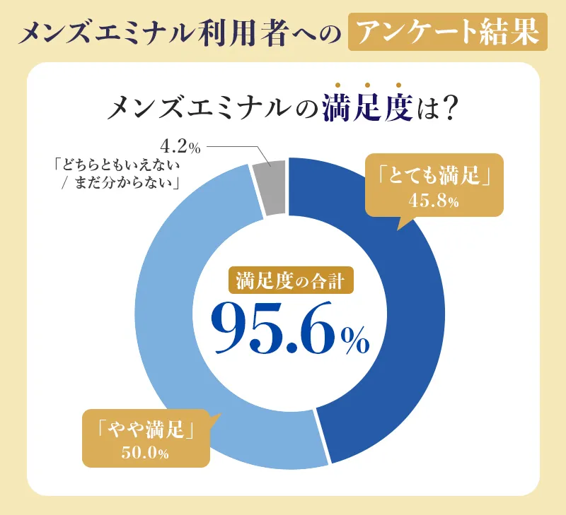 エミナルクリニックメンズの満足度アンケート結果