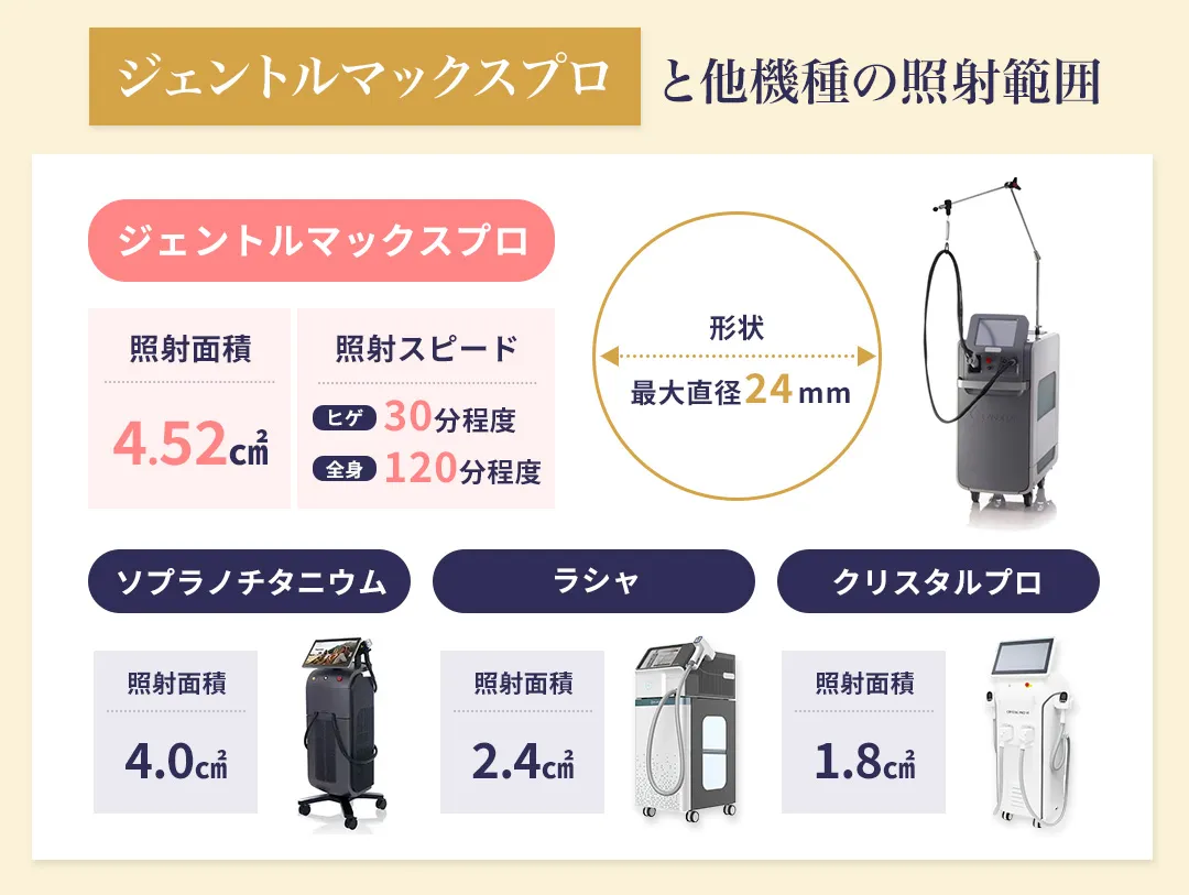 ジェントルマックスプロ照射面積