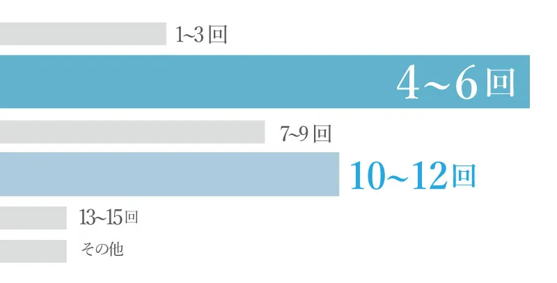 クリニックのヒゲ脱毛に満足した回数のアンケート結果