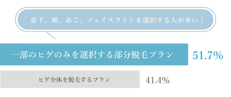 クリニックでどんなヒゲ脱毛プランが選ばれているかのアンケート結果