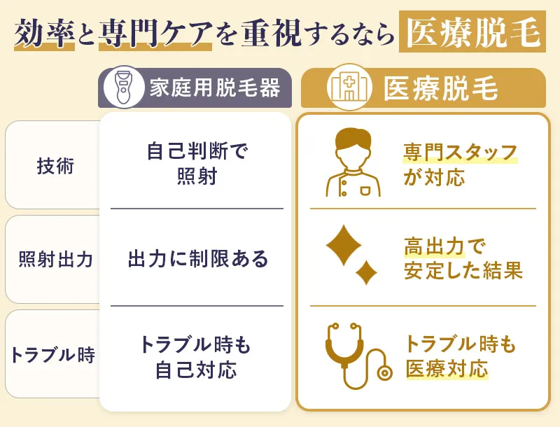 医療脱毛と家庭用脱毛器の違いを解説した画像