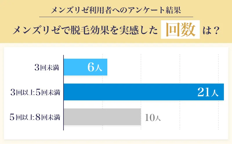 メンズリゼの効果に関するアンケート結果