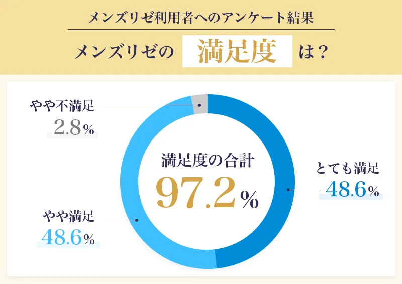 メンズリゼの満足度アンケート結果