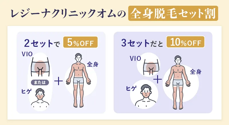 レジーナクリニックオムの全身プランの脱毛料金