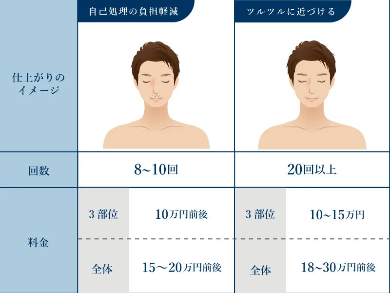 ヒゲ脱毛の仕上がり別の回数目安と相場料金