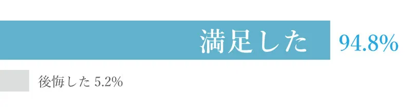 医療クリニックのヒゲ脱毛の満足度調査の結果