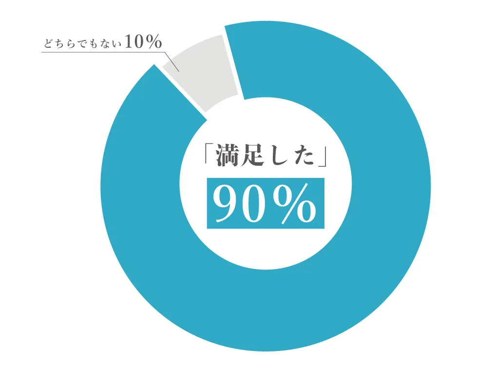永久脱毛の効果に満足したかのアンケート結果