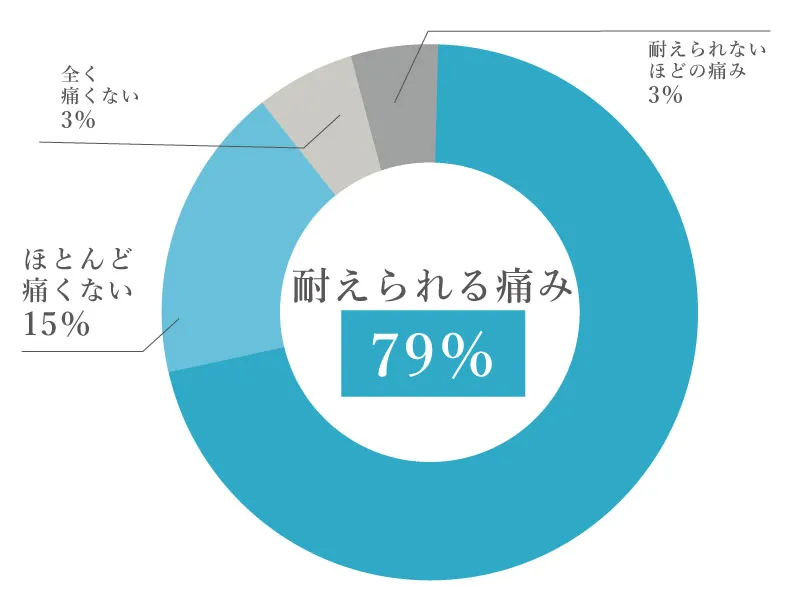 VIO脱毛の痛みのアンケート結果