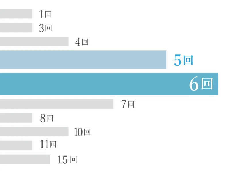 全身脱毛を終えた回数のアンケート結果
