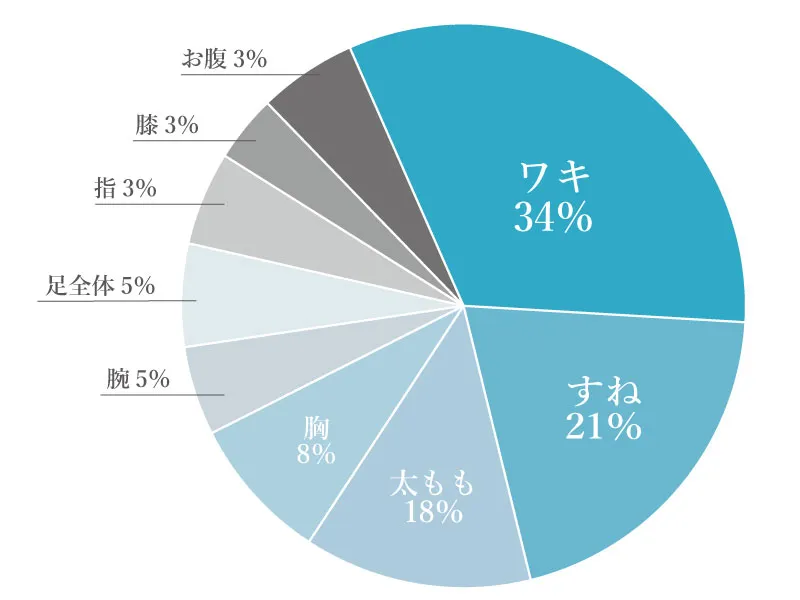 痛みを感じた部位のアンケート結果