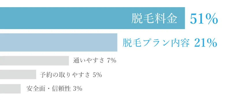 脱毛を始める前に一番重視した点のアンケート結果