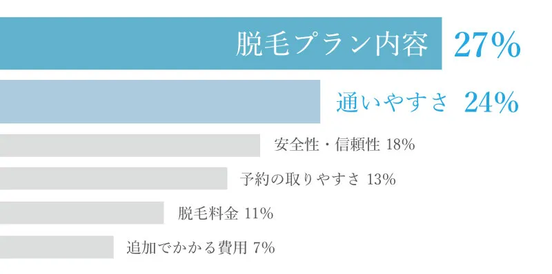 脱毛終了後、一番重視するべきだった点のアンケート結果