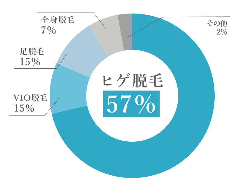 メンズ脱毛するならどこを脱毛したいかのアンケート結果