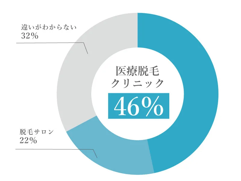 医療脱毛と脱毛サロンどちらでメンズ脱毛したいかのアンケート結果