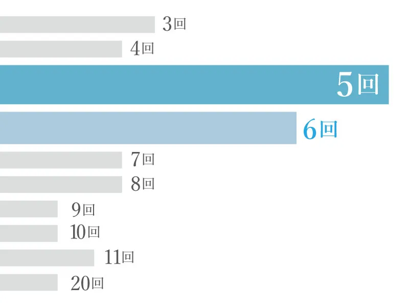 ヒゲ脱毛を終えた回数のアンケート結果