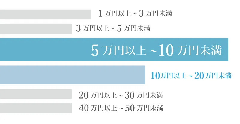 ヒゲ脱毛にかかった総額費用のアンケート結果