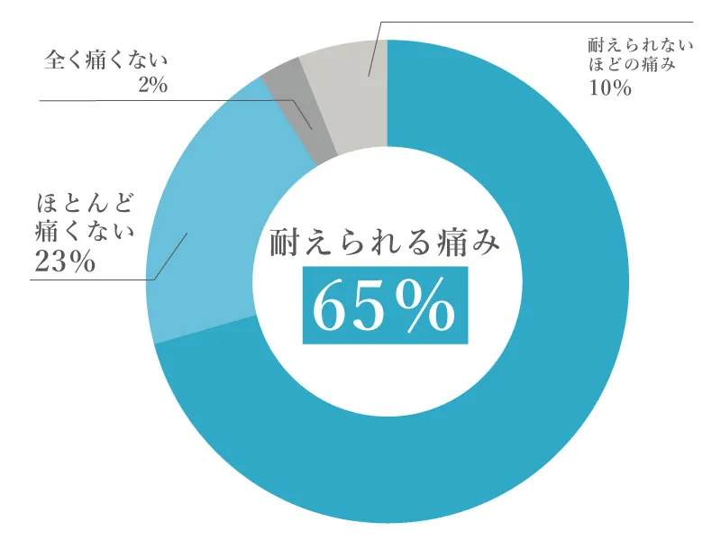 ヒゲ脱毛の痛みのアンケート結果