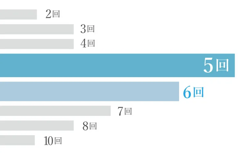 VIO脱毛を終えた回数のアンケート結果