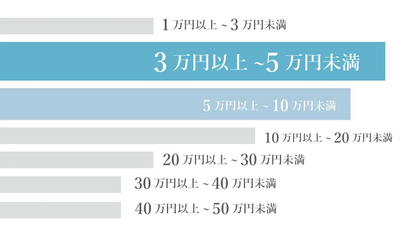 VIO脱毛にかかった総額費用のアンケート結果