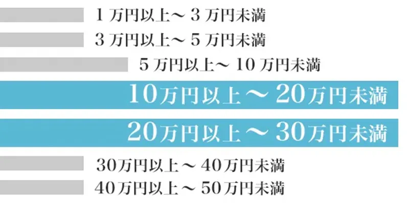 全身脱毛にかかった総額費用のアンケート結果